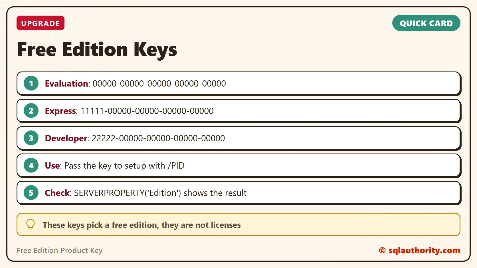 Quick card titled Free Edition Keys: Evaluation: 00000-00000-00000-00000-00000. Express: 11111-00000-00000-00000-00000. Developer: 22222-00000-00000-00000-00000. Use: Pass the key to setup with /PID. Check: SERVERPROPERTY('Edition') shows the result. These keys pick a free edition, they are not licenses.