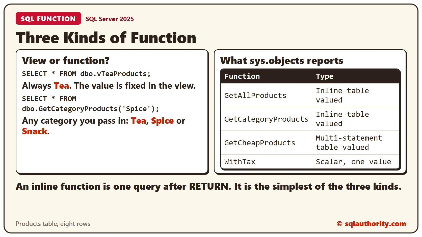 Left, a view that always returns Tea next to a function that accepts any category; right, the sys.objects types of four functions: two inline table valued, one multi-statement table valued and one scalar