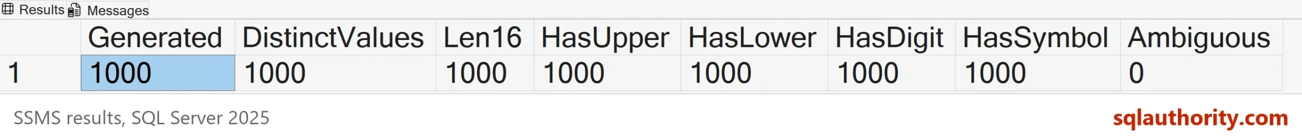 SSMS result grid with one row: Generated 1000, DistinctValues 1000, Len16 1000, HasUpper 1000, HasLower 1000, HasDigit 1000, HasSymbol 1000, Ambiguous 0