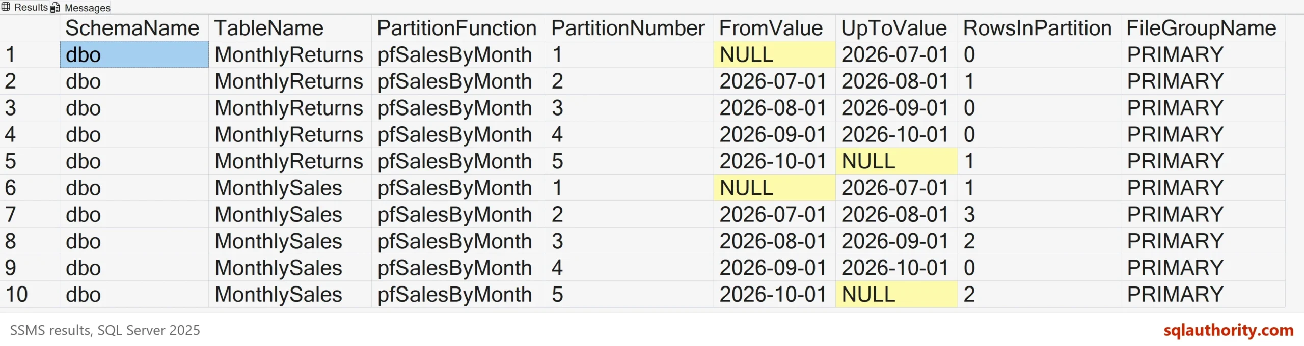 SSMS result grid with ten rows for dbo MonthlyReturns and dbo MonthlySales, partitions 1 to 5 each, with from and up-to dates, rows per partition (MonthlySales 1, 3, 2, 0 and 2) and the PRIMARY filegroup