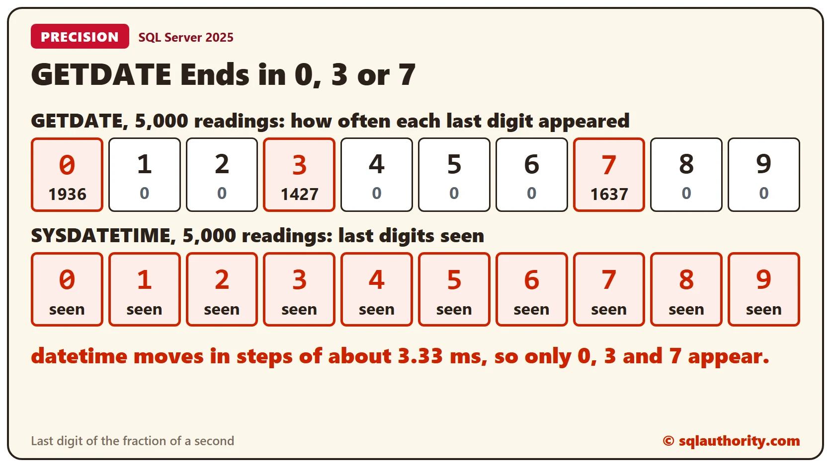 Two rows of digit boxes from 0 to 9. For GETDATE only 0, 3 and 7 appear, with 1936, 1427 and 1637 readings. For SYSDATETIME all ten digits appear