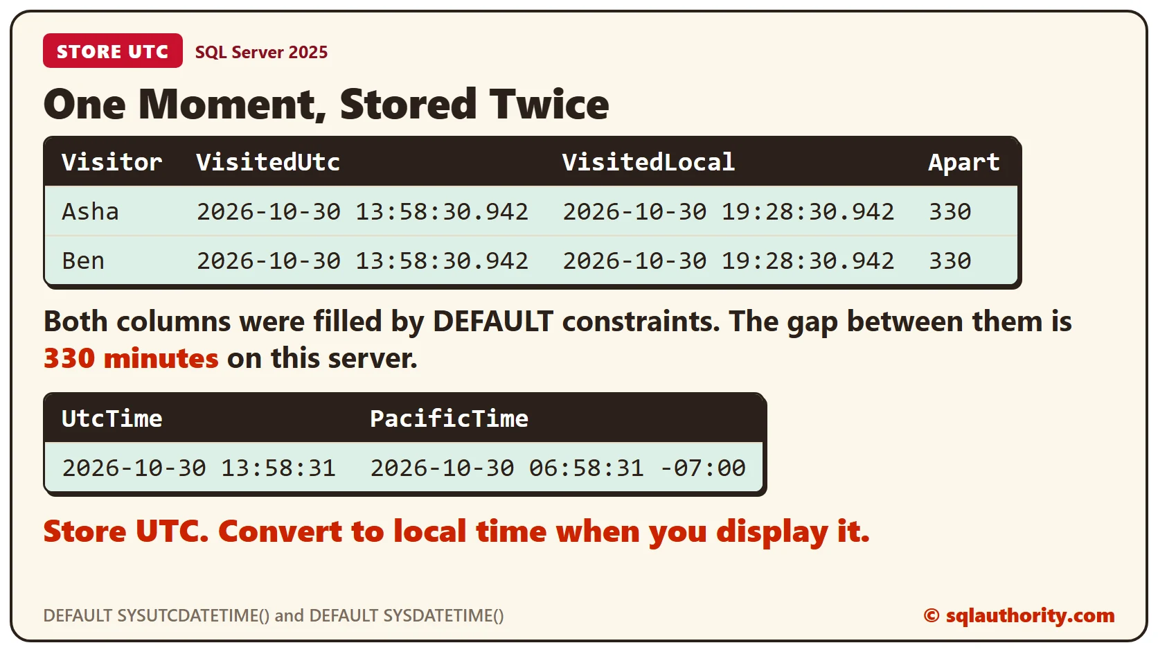 Table of two visits with the UTC time, the local time and the gap between them, 330 minutes, and the same moment shown as Pacific time with an offset of -07:00
