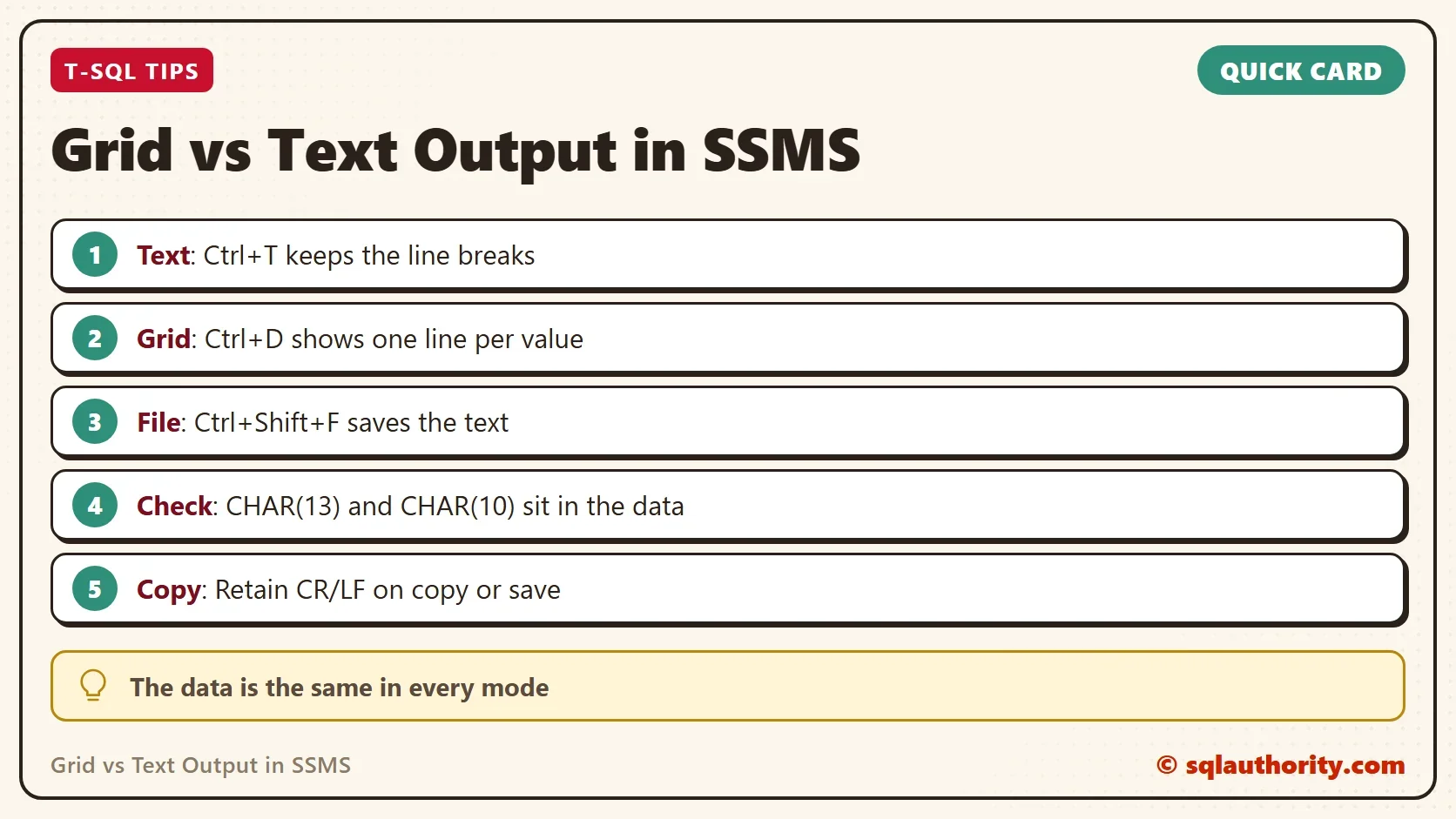 Quick card titled Grid vs Text Output in SSMS: Text: Ctrl+T keeps the line breaks; Grid: Ctrl+D shows one line per value; File: Ctrl+Shift+F saves the text; Check: CHAR(13) and CHAR(10) sit in the data; Copy: Retain CR/LF on copy or save. Tip: The data is the same in every mode