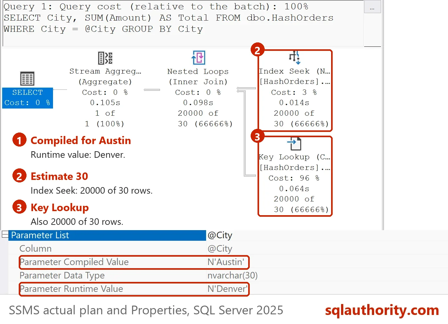 Actual plan of the Denver call through the plan compiled for Austin: an Index Seek and Key Lookup, each 20000 rows against 30 expected, with Properties showing Parameter Compiled Value Austin and Runtime Value Denver.