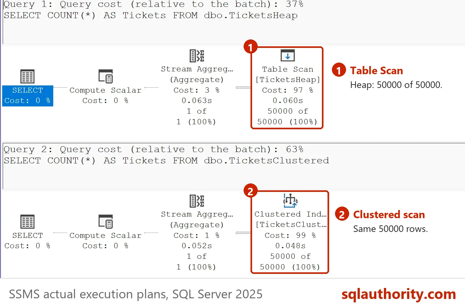 Actual plans of the two COUNT(*) statements after the rows were widened: a Table Scan on TicketsHeap and a Clustered Index Scan on TicketsClustered, each 50000 rows.