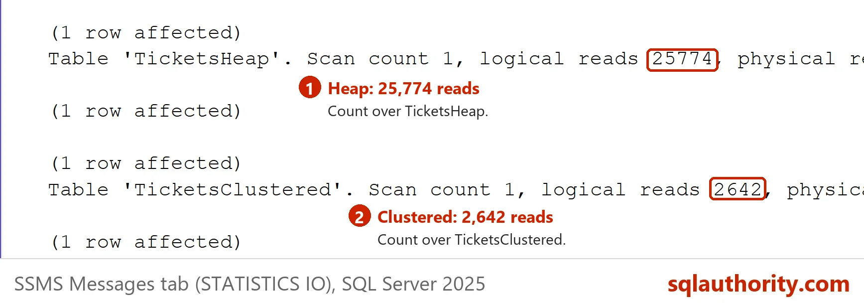 SSMS Messages tab with STATISTICS IO: 25774 logical reads on TicketsHeap and 2642 on TicketsClustered.