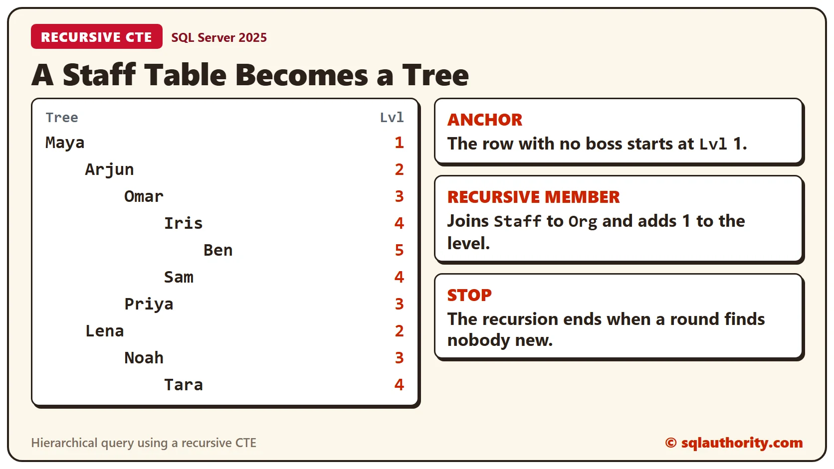 The ten people of a staff table as an indented tree with a level number on each row, from Maya at level 1 down to Ben at level 5, beside the three parts of the recursive CTE: the anchor, the recursive member and the stop