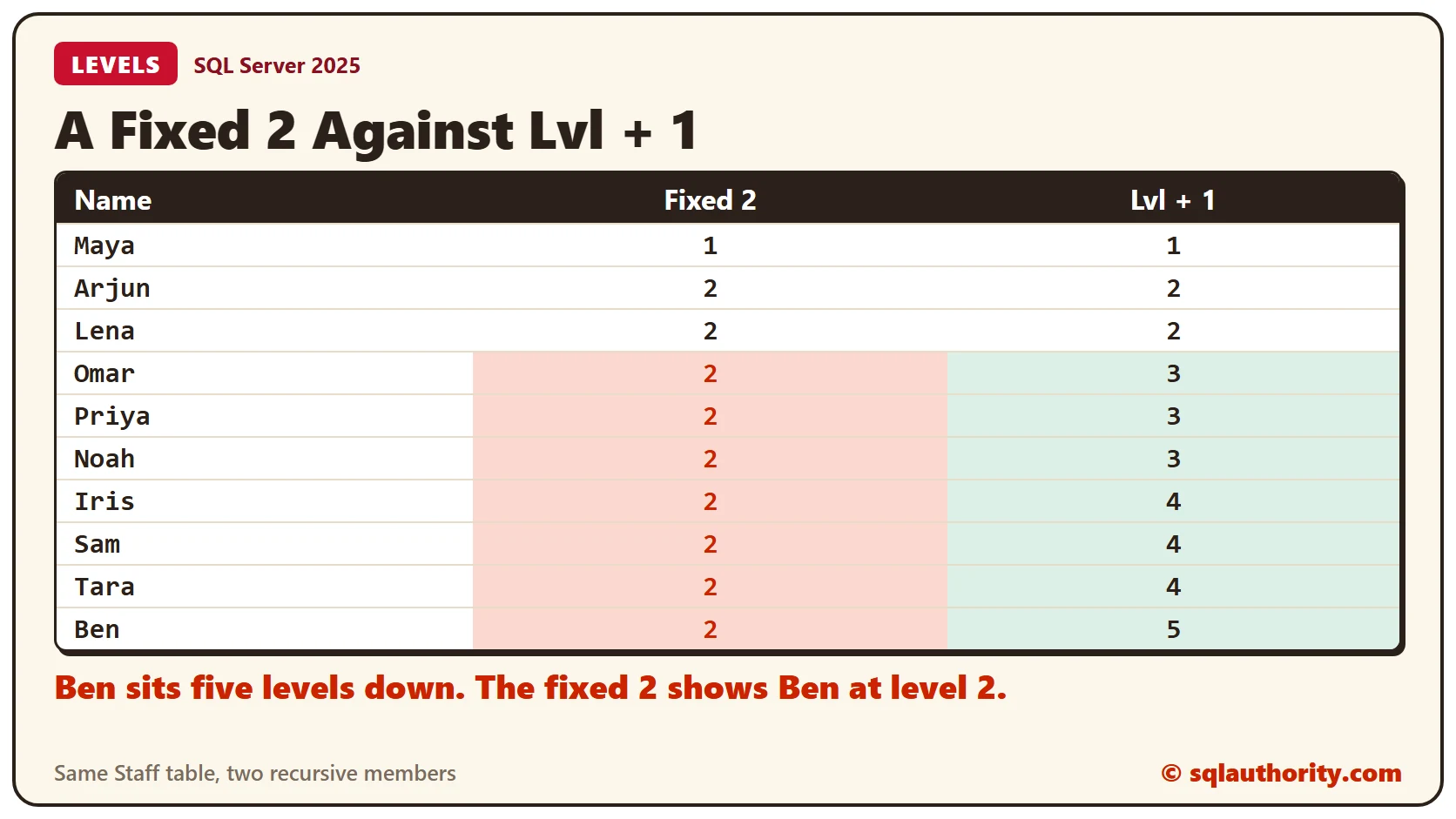Table of the ten people with the level from a fixed 2 beside the level from Lvl + 1. Maya, Arjun and Lena match, and the other seven show 2, so Ben shows 2 instead of 5