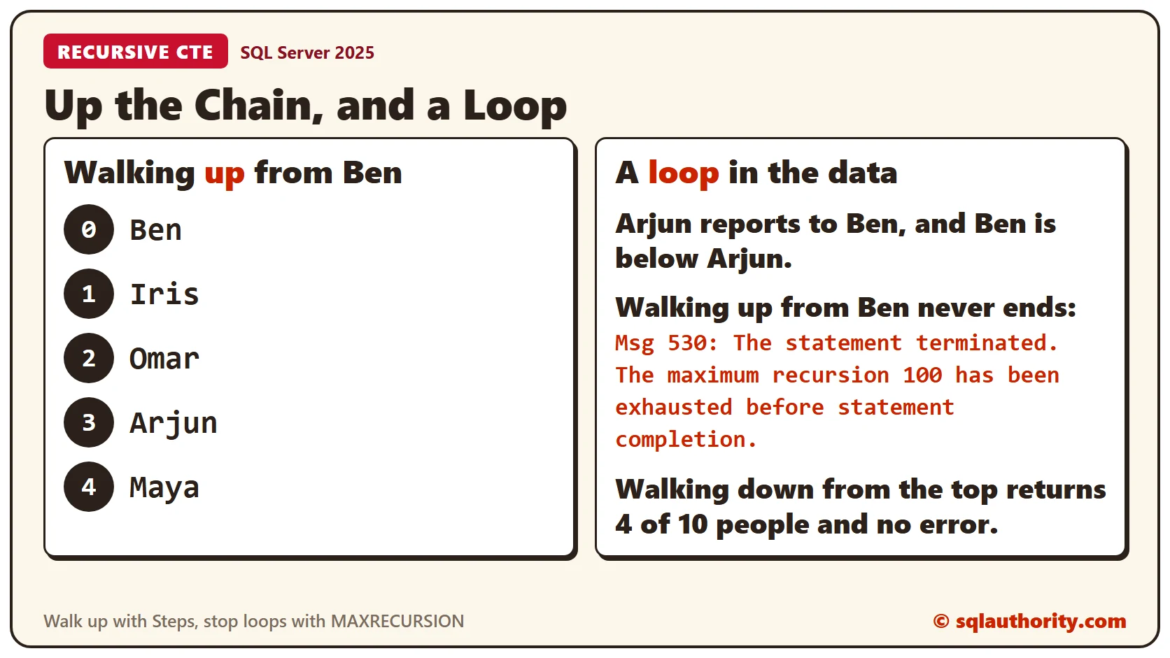 Two panels. The first walks up from Ben through Iris, Omar and Arjun to Maya in steps 0 to 4. The second shows a loop in the data: walking up from Ben ends with message 530, while walking down from the top returns 4 of 10 people