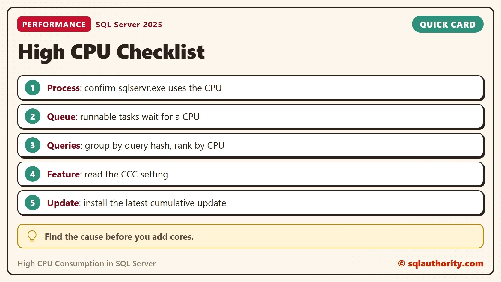 Quick card titled High CPU Checklist: Process: confirm sqlservr.exe uses the CPU. Queue: runnable tasks wait for a CPU. Queries: group by query hash, rank by CPU. Feature: read the CCC setting. Update: install the latest cumulative update. Tip: Find the cause before you add cores.