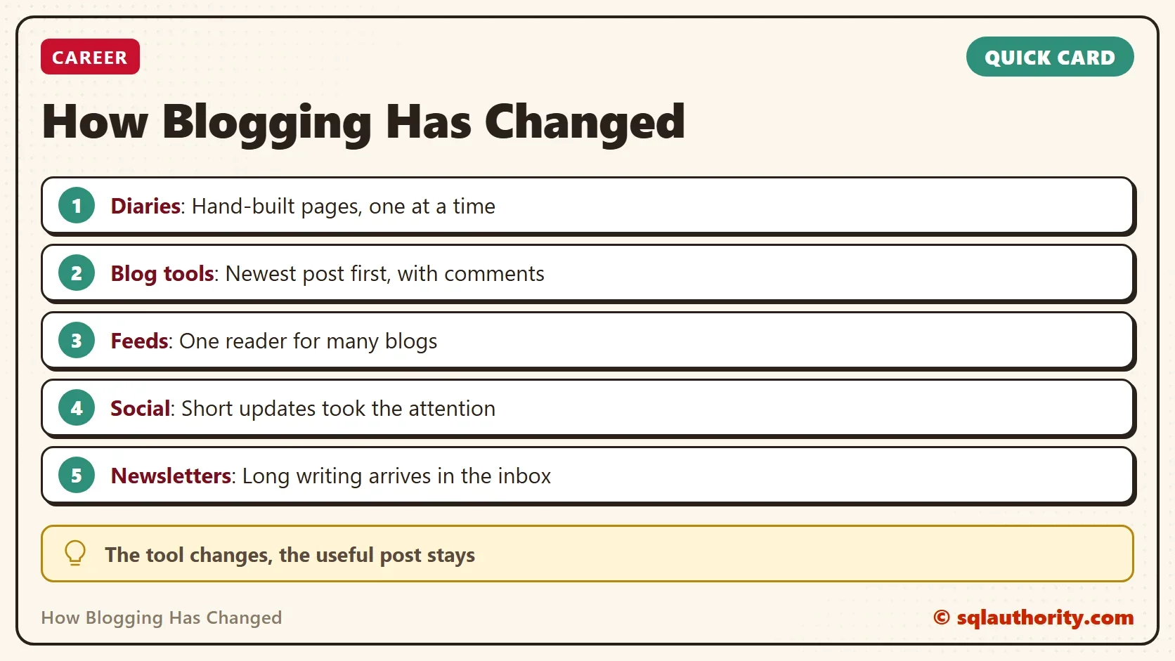 Quick card titled How Blogging Has Changed: Diaries: Hand-built pages, one at a time. Blog tools: Newest post first, with comments. Feeds: One reader for many blogs. Social: Short updates took the attention. Newsletters: Long writing arrives in the inbox. Tip: The tool changes, the useful post stays.