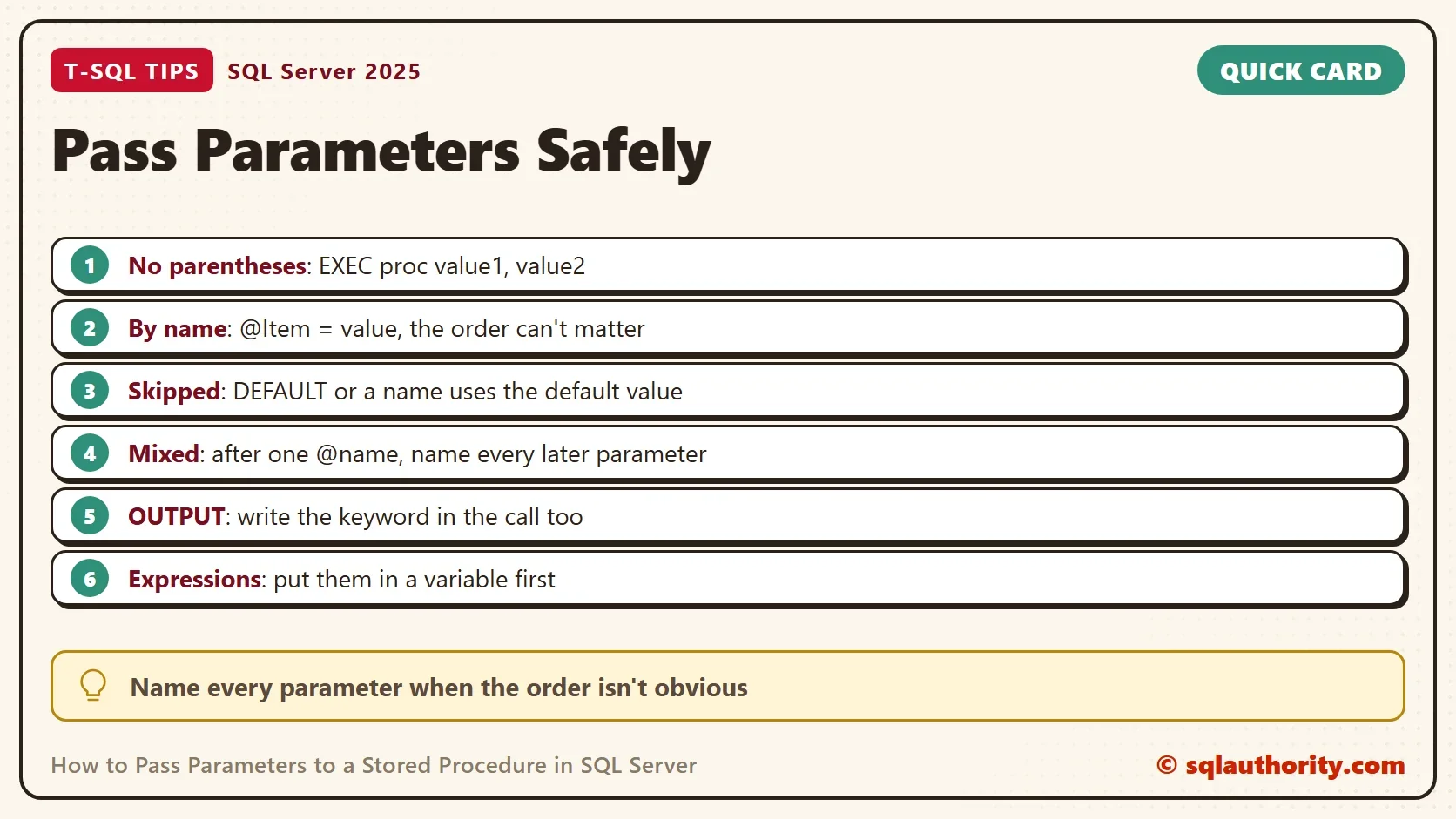 Quick card titled Pass Parameters Safely: No parentheses: EXEC proc value1, value2; By name: @Item = value, the order can't matter; Skipped: DEFAULT or a name uses the default value; Mixed: after one @name, name every later parameter; OUTPUT: write the keyword in the call too; Expressions: put them in a variable first. Tip: Name every parameter when the order isn't obvious
