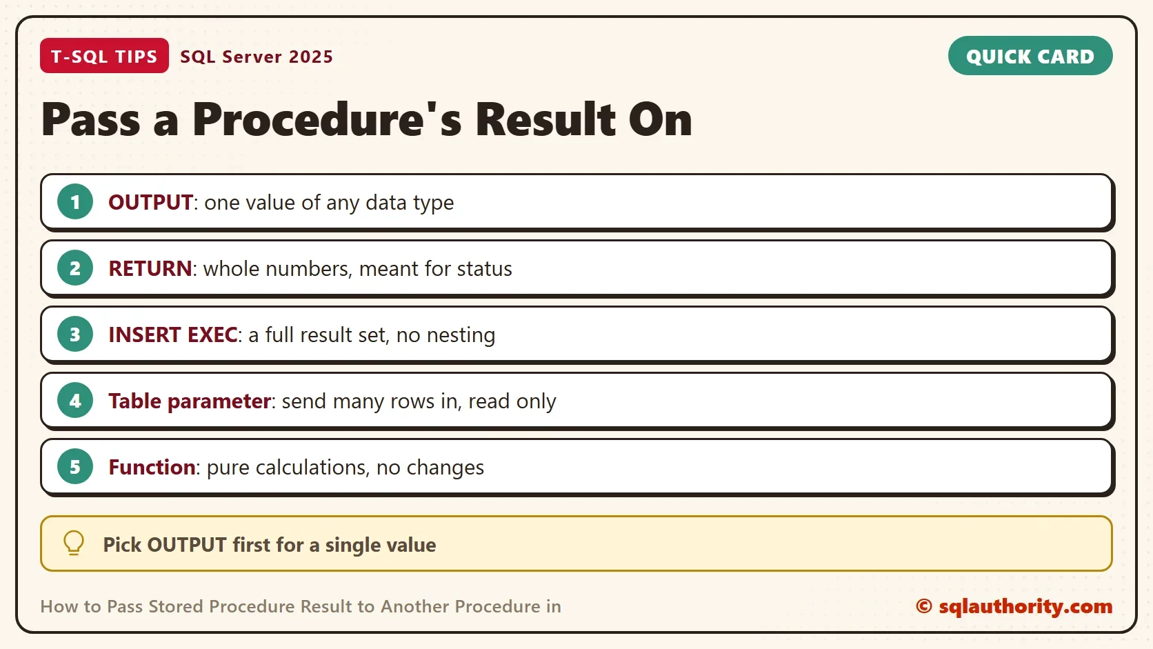 Quick card titled Pass a Procedure's Result On: OUTPUT: one value of any data type. RETURN: whole numbers, meant for status. INSERT EXEC: a full result set, no nesting. Table parameter: send many rows in, read only. Function: pure calculations, no changes. Tip: Pick OUTPUT first for a single value.