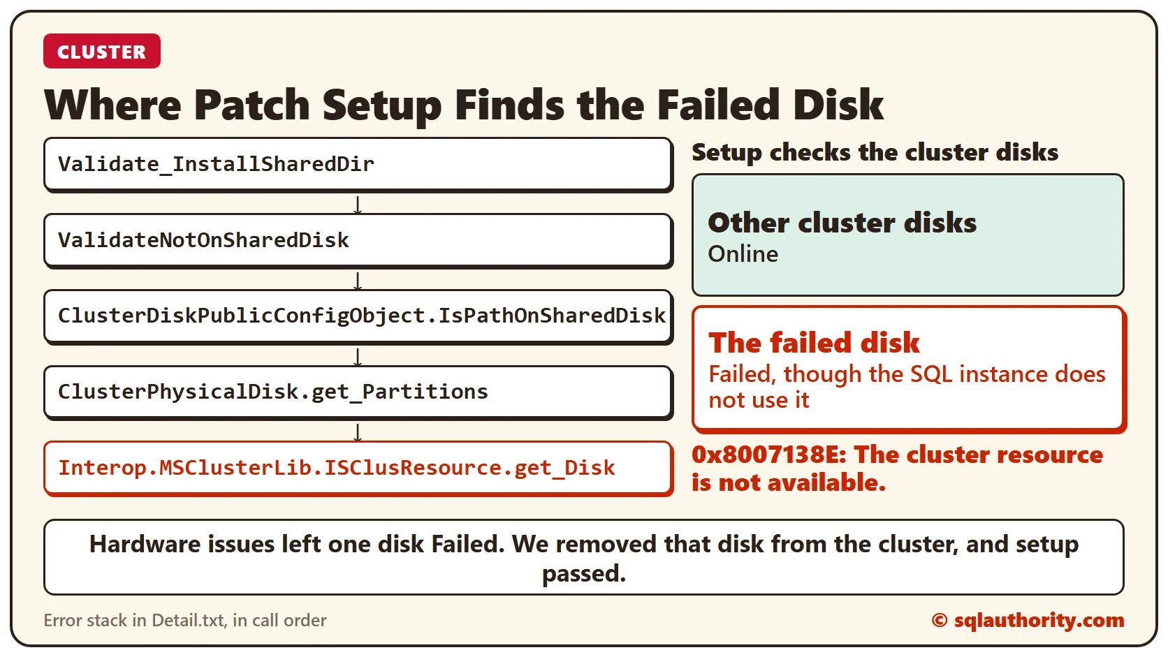 Diagram of the error stack from Detail.txt, from Validate_InstallSharedDir down to ISClusResource.get_Disk, ending at one failed cluster disk and the error 0x8007138E