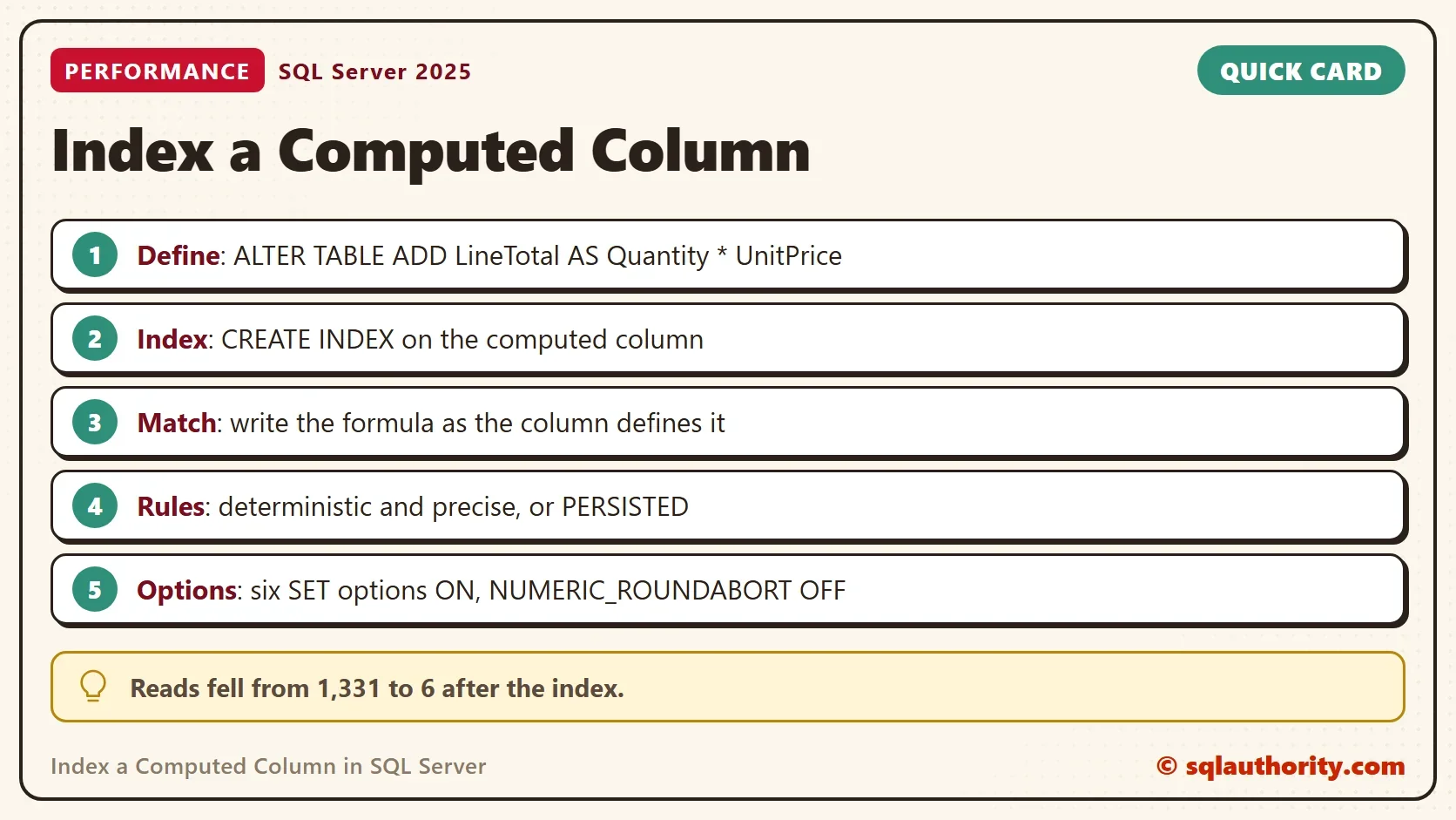 Quick card titled Index a Computed Column: Define: ALTER TABLE ADD LineTotal AS Quantity * UnitPrice; Index: CREATE INDEX on the computed column; Match: write the formula as the column defines it; Rules: deterministic and precise, or PERSISTED; Options: six SET options ON, NUMERIC_ROUNDABORT OFF. Tip: Reads fell from 1,331 to 6 after the index.