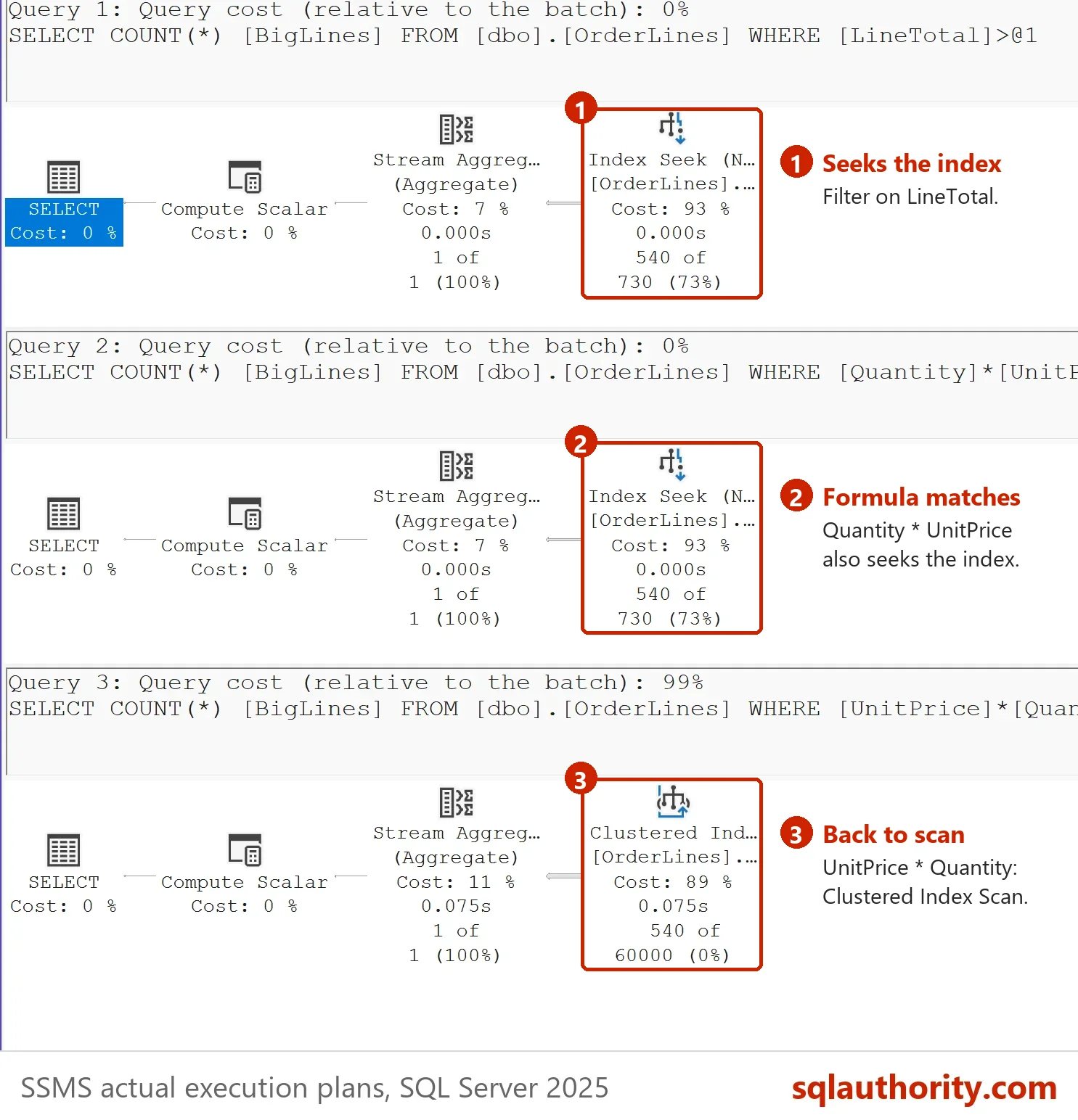 Actual plans of the three statements after the index on the computed column exists. Query 1 on LineTotal and query 2 on Quantity * UnitPrice are Index Seeks. Query 3 on UnitPrice * Quantity is a Clustered Index Scan.