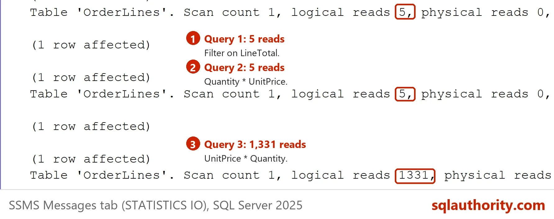 SSMS Messages tab with STATISTICS IO for the three BigLines statements: 5 logical reads, 5 logical reads and 1331 logical reads.