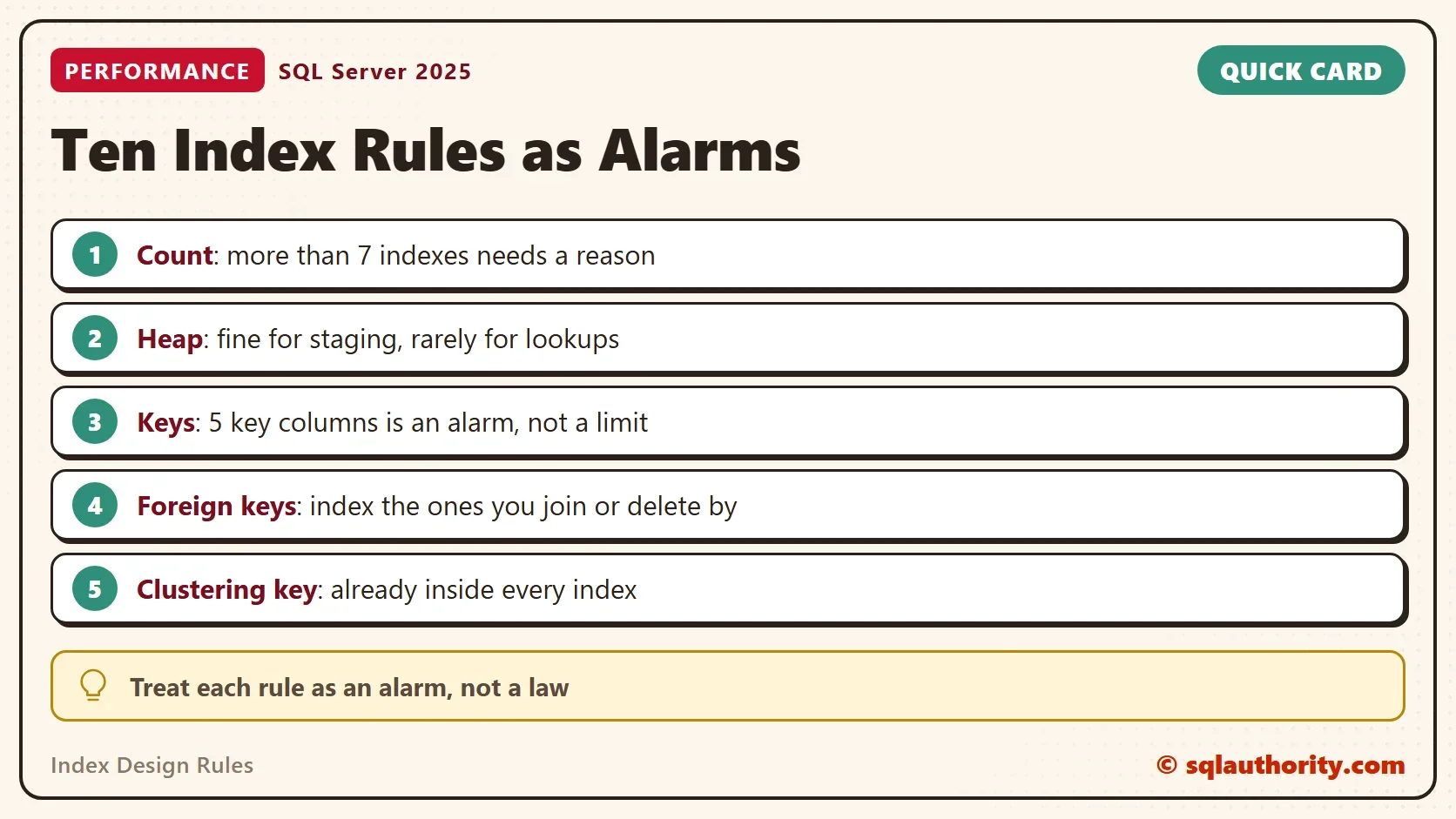 Quick card titled Ten Index Rules as Alarms: Count: more than 7 indexes needs a reason. Heap: fine for staging, rarely for lookups. Keys: 5 key columns is an alarm, not a limit. Foreign keys: index the ones you join or delete by. Clustering key: already inside every index. Tip: Treat each rule as an alarm, not a law.
