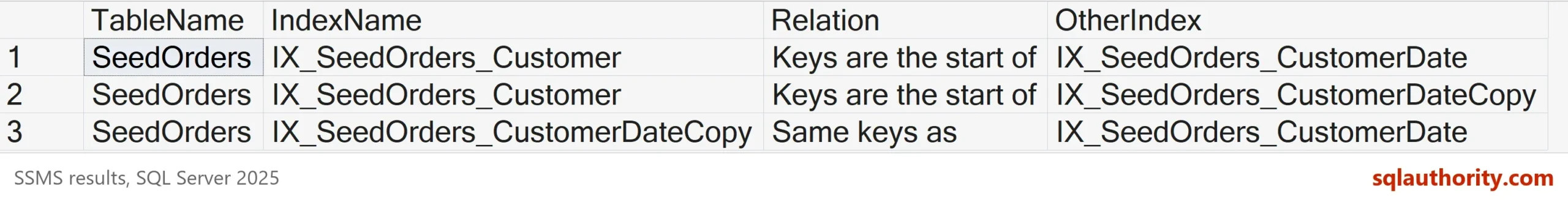 SSMS results grid with three rows for SeedOrders: IX_SeedOrders_Customer, Keys are the start of, IX_SeedOrders_CustomerDate; IX_SeedOrders_Customer, Keys are the start of, IX_SeedOrders_CustomerDateCopy; IX_SeedOrders_CustomerDateCopy, Same keys as, IX_SeedOrders_CustomerDate