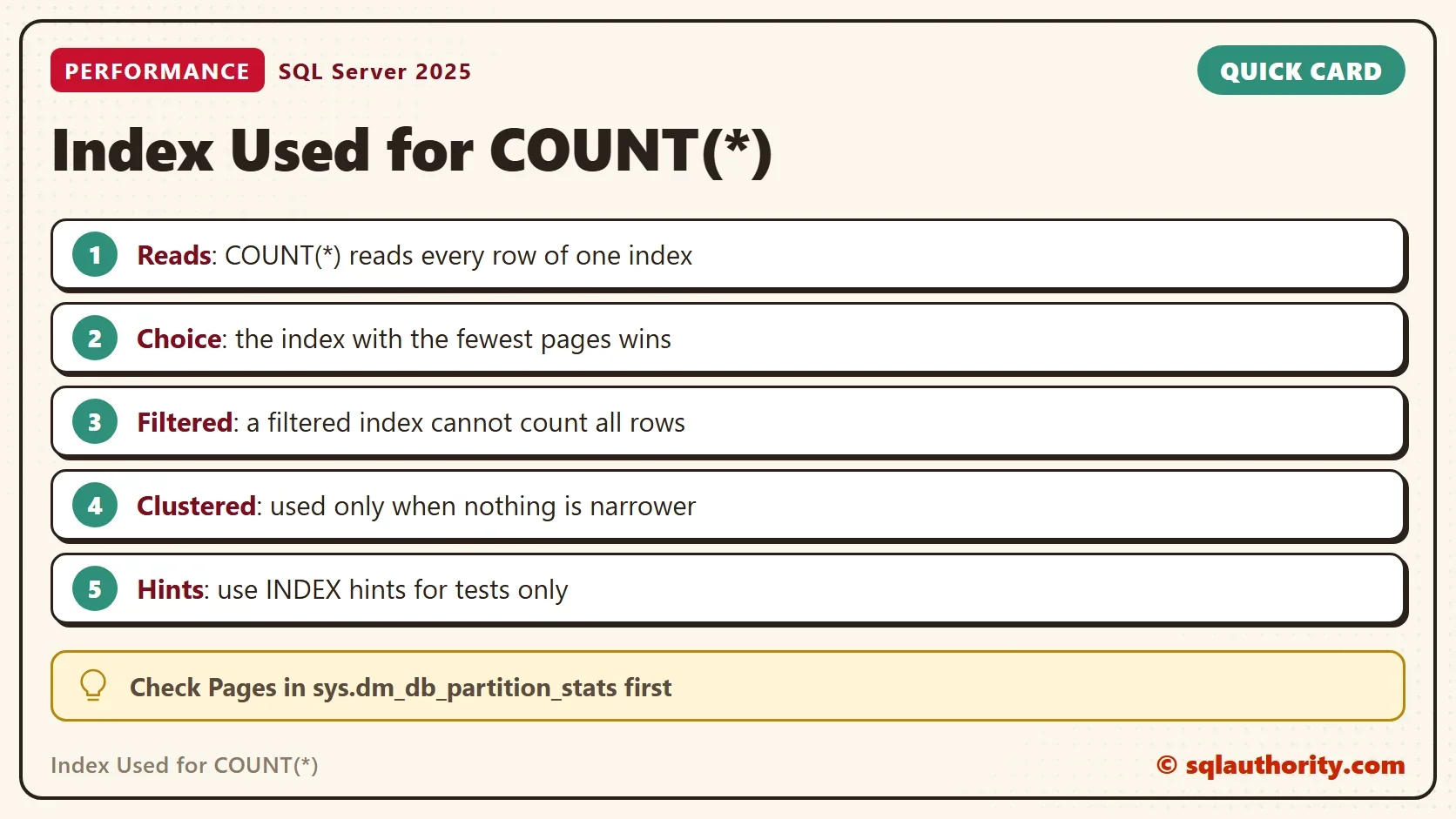 Quick card titled Index Used for COUNT(*): Reads: COUNT(*) reads every row of one index. Choice: the index with the fewest pages wins. Filtered: a filtered index cannot count all rows. Clustered: used only when nothing is narrower. Hints: use INDEX hints for tests only. Tip: Check Pages in sys.dm_db_partition_stats first.