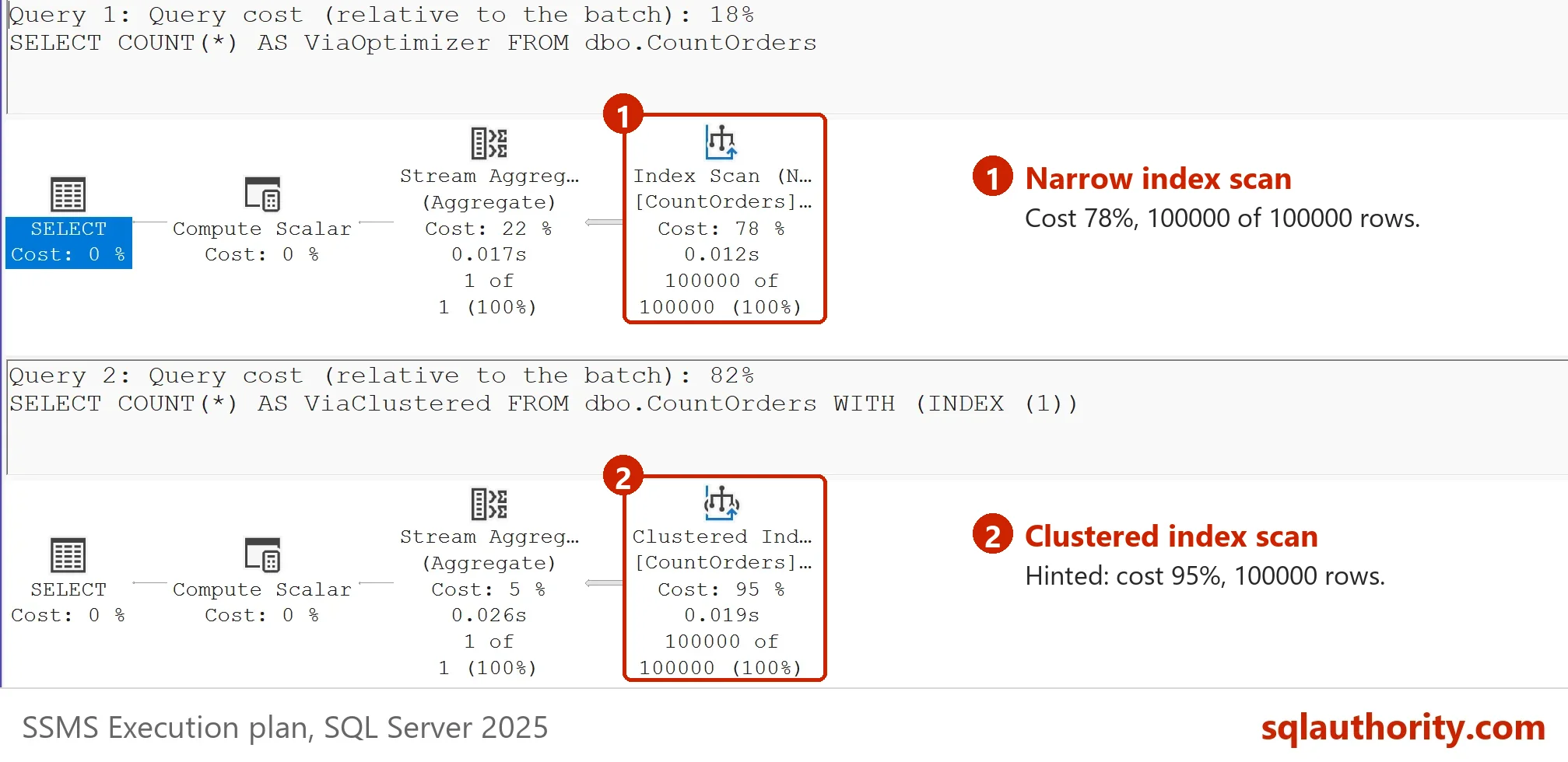 Actual plans of COUNT(*): an Index Scan of the narrow index without a hint and a Clustered Index Scan with INDEX (1), both boxed