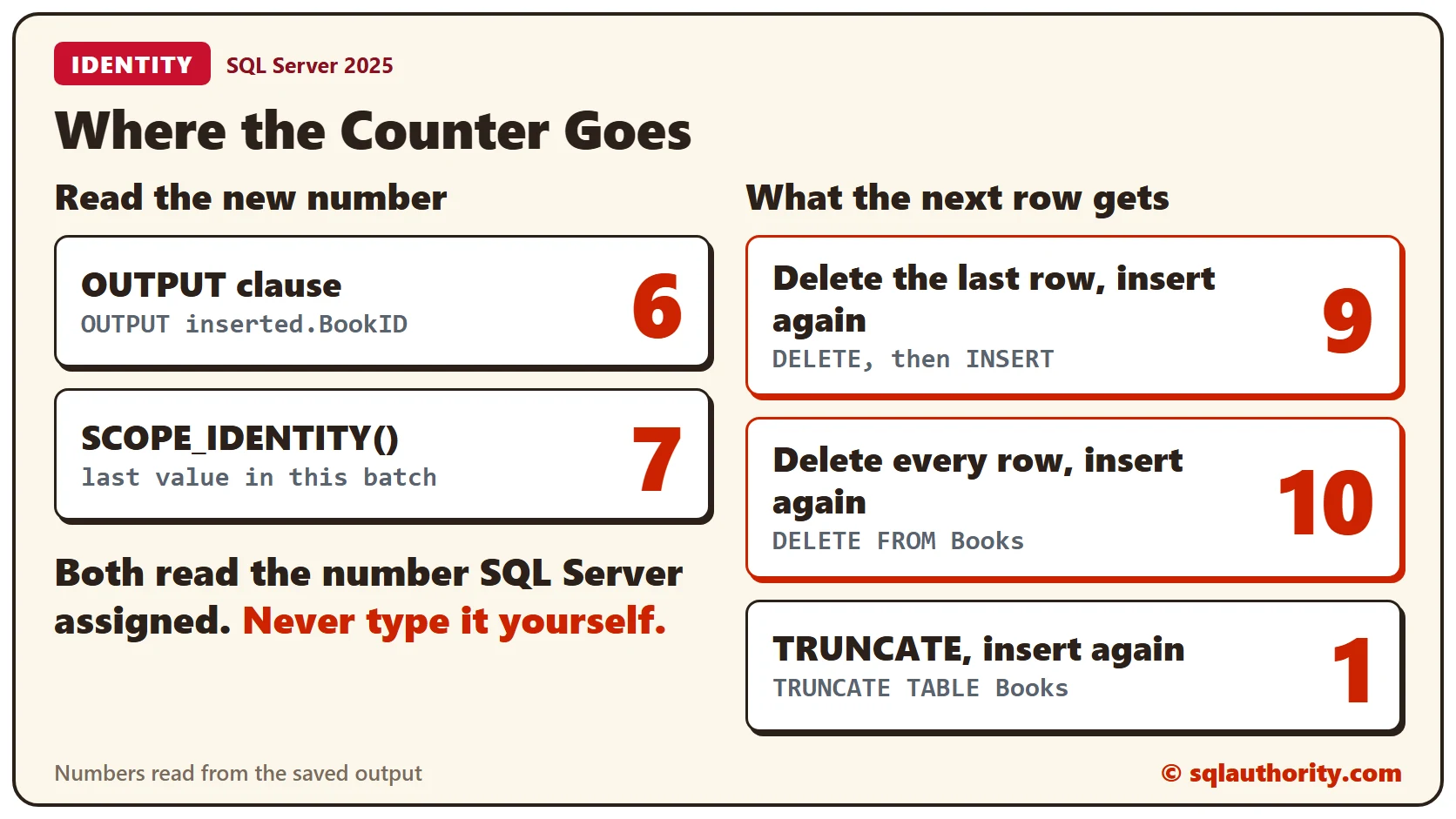 Two ways to read a new identity number, OUTPUT returning 6 and SCOPE_IDENTITY returning 7, and the number the next row gets after a delete and insert (9), after deleting every row (10) and after TRUNCATE TABLE (1)