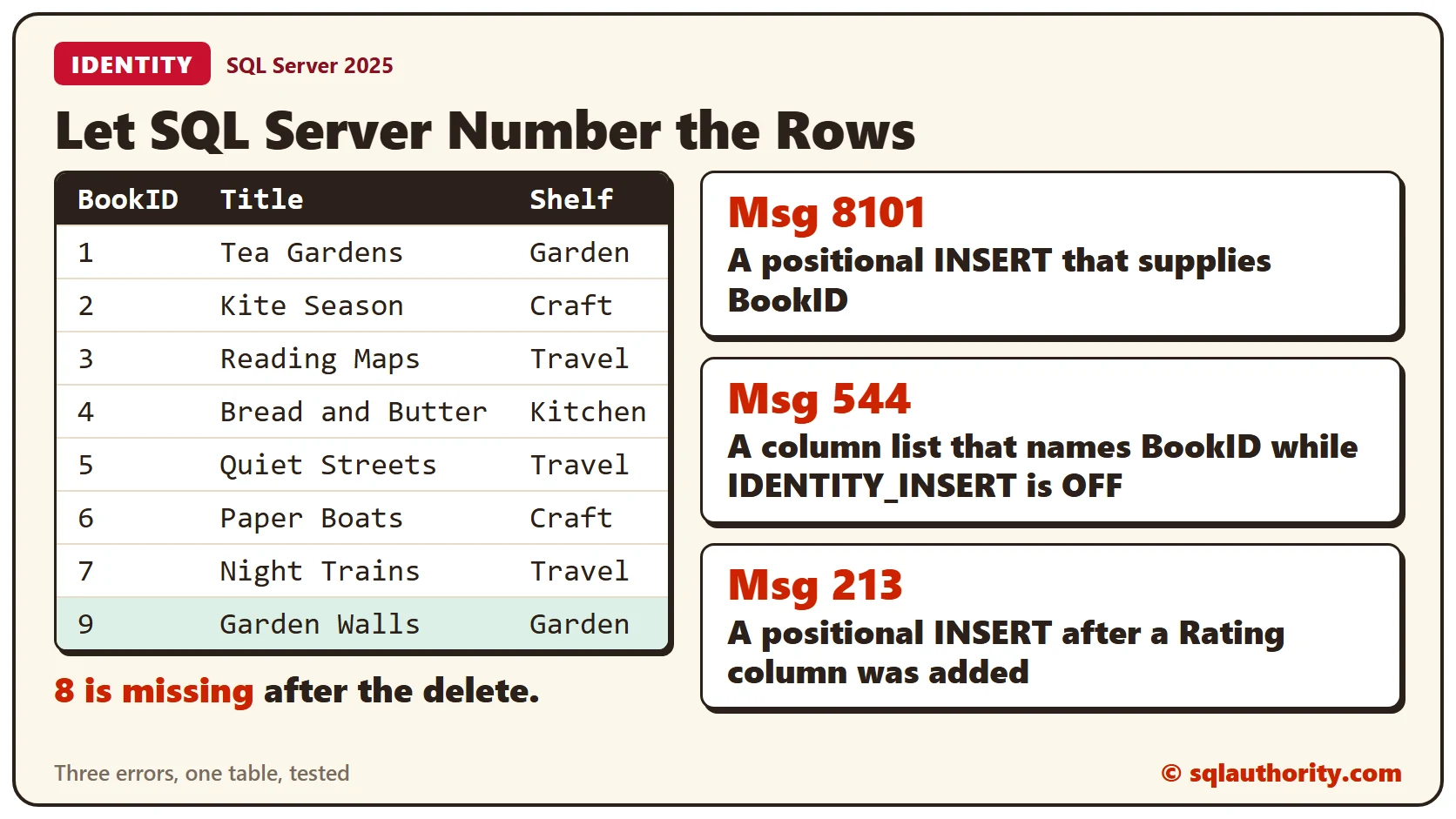 The Books table with BookID 1 to 7 and 9, where 8 is missing after a row was deleted and added again, beside three errors: Msg 8101, Msg 544 and Msg 213