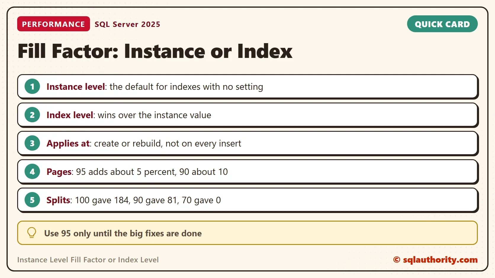 Quick card titled Fill Factor: Instance or Index: Instance level: the default for indexes with no setting; Index level: wins over the instance value; Applies at: create or rebuild, not on every insert; Pages: 95 adds about 5 percent, 90 about 10; Splits: 100 gave 184, 90 gave 81, 70 gave 0. Tip: Use 95 only until the big fixes are done