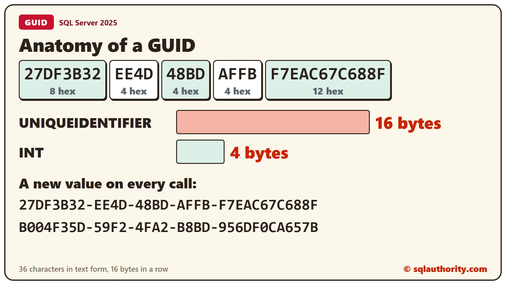 The parts of a GUID in groups of 8, 4, 4, 4 and 12 hex digits, a bar chart of 16 bytes for a UNIQUEIDENTIFIER against 4 bytes for an INT, and two different values from two NEWID calls