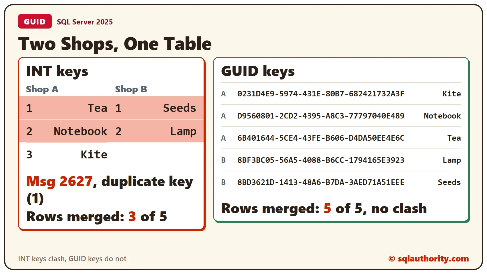 Two shop tables merged into one: with INT keys the merge stops at Msg 2627 after 3 of 5 rows because both shops have orders 1 and 2, and with GUID keys all 5 rows arrive