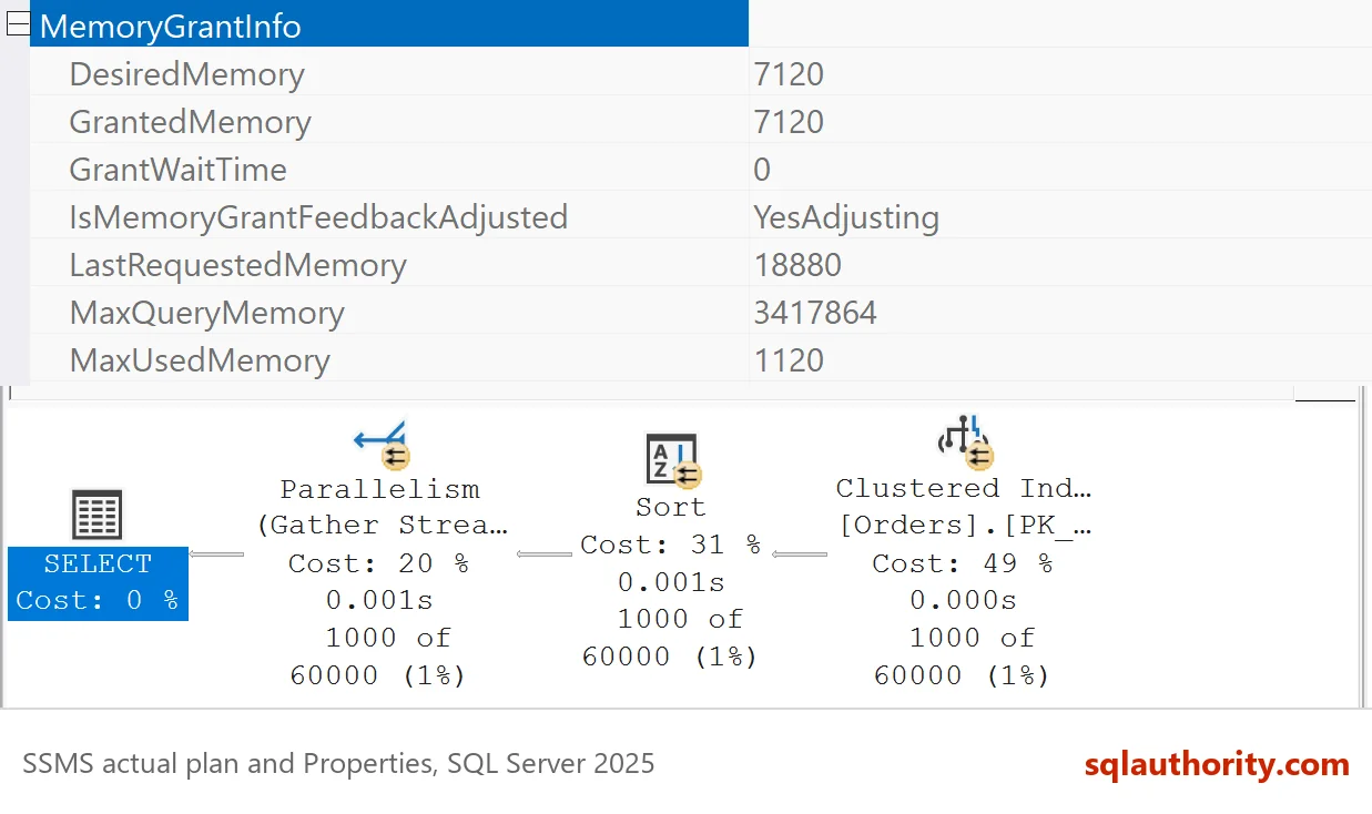 Properties pane of the SELECT operator for dbo.OrdersOverGuess on its second run, MemoryGrantInfo expanded: GrantedMemory 7120, LastRequestedMemory 18880, MaxUsedMemory 1120 and IsMemoryGrantFeedbackAdjusted YesAdjusting, above the plan SELECT, Parallelism, Sort and Clustered Index Scan.