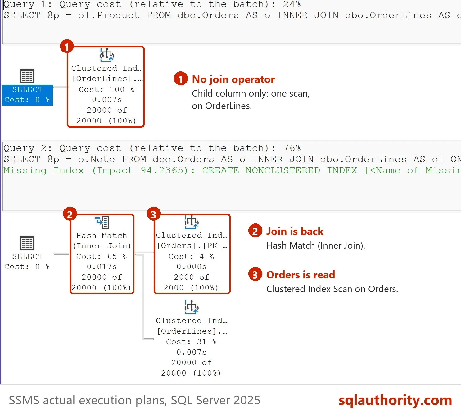 Two actual plans. The child column only query is a single Clustered Index Scan on OrderLines with no join operator. The parent column query has a Hash Match join with Clustered Index Scans on Orders and OrderLines.