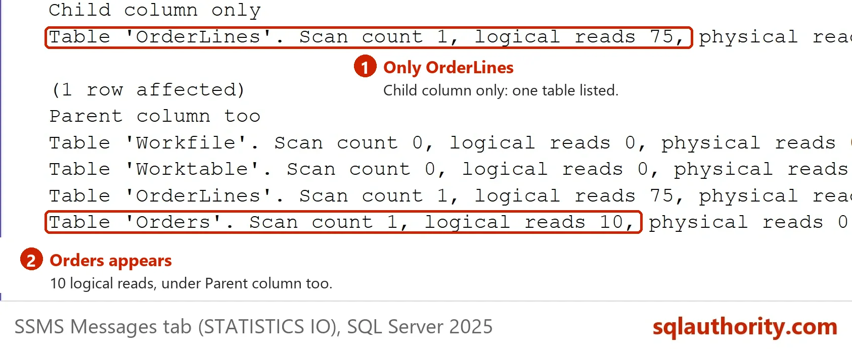 SSMS Messages tab with STATISTICS IO: under Child column only only Table OrderLines is listed with 75 logical reads; under Parent column too Table Orders also appears with 10 logical reads.