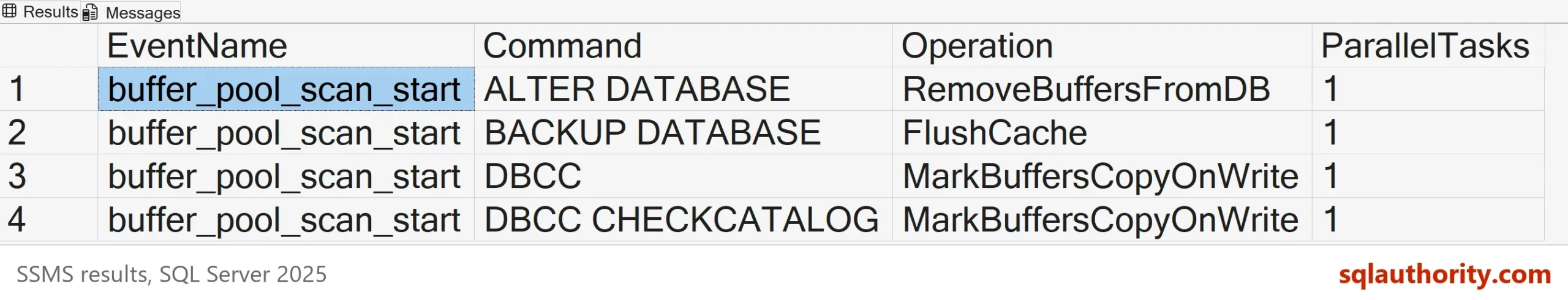 SSMS result grid showing four buffer_pool_scan_start rows: ALTER DATABASE with RemoveBuffersFromDB, BACKUP DATABASE with FlushCache, DBCC with MarkBuffersCopyOnWrite and DBCC CHECKCATALOG with MarkBuffersCopyOnWrite, each with ParallelTasks 1