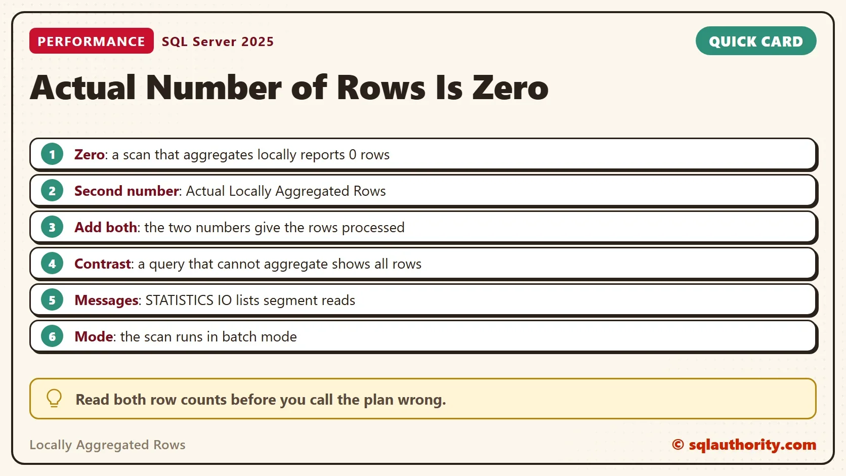Quick card titled Actual Number of Rows Is Zero: Zero: a scan that aggregates locally reports 0 rows; Second number: Actual Locally Aggregated Rows; Add both: the two numbers give the rows processed; Contrast: a query that cannot aggregate shows all rows; Messages: STATISTICS IO lists segment reads; Mode: the scan runs in batch mode. Tip: Read both row counts before you call the plan wrong.
