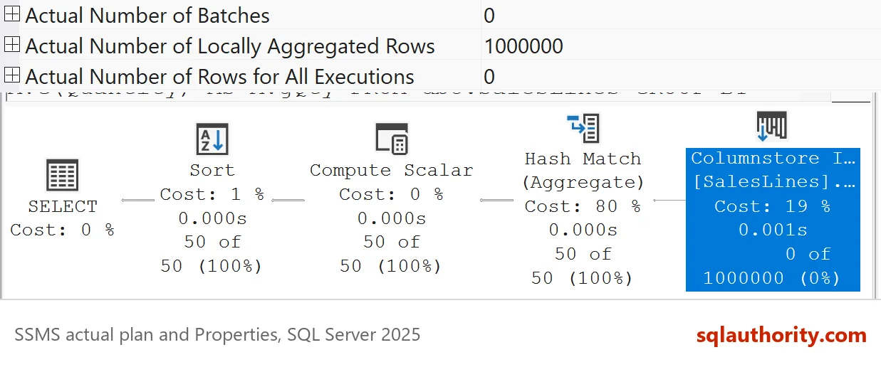 Properties of the Columnstore Index Scan: Actual Number of Rows for All Executions 0 next to Actual Number of Locally Aggregated Rows 1000000, above the plan where the scan shows 0 of 1000000 and the Hash Match shows 50 rows.