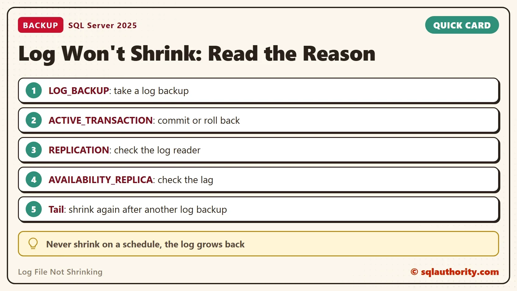 Quick card titled Log Won't Shrink: Read the Reason: LOG_BACKUP: take a log backup. ACTIVE_TRANSACTION: commit or roll back. REPLICATION: check the log reader. AVAILABILITY_REPLICA: check the lag. Tail: shrink again after another log backup. Tip: Never shrink on a schedule, the log grows back.