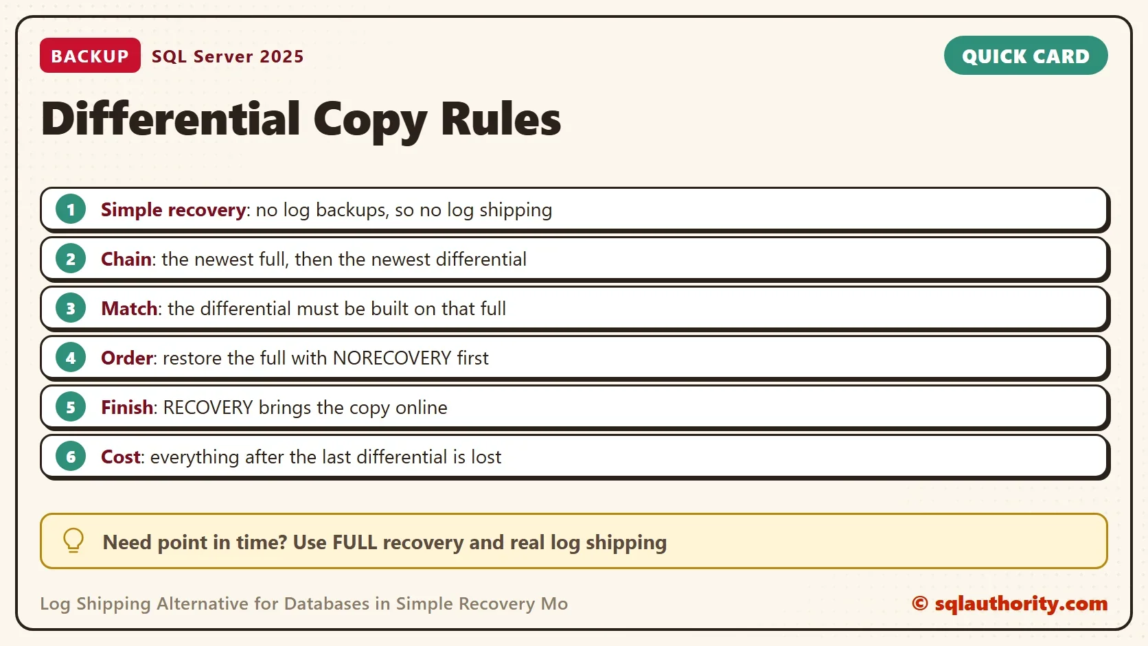 Quick card titled Differential Copy Rules: Simple recovery: no log backups, so no log shipping; Chain: the newest full, then the newest differential; Match: the differential must be built on that full; Order: restore the full with NORECOVERY first; Finish: RECOVERY brings the copy online; Cost: everything after the last differential is lost. Tip: Need point in time? Use FULL recovery and real log shipping