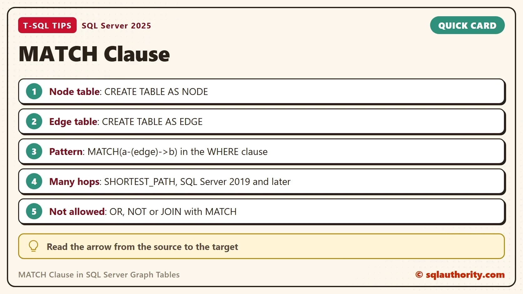 Quick card titled MATCH Clause: Node table: CREATE TABLE AS NODE. Edge table: CREATE TABLE AS EDGE. Pattern: MATCH(a-(edge)->b) in the WHERE clause. Many hops: SHORTEST_PATH, SQL Server 2019 and later. Not allowed: OR, NOT or JOIN with MATCH. Tip: Read the arrow from the source to the target.