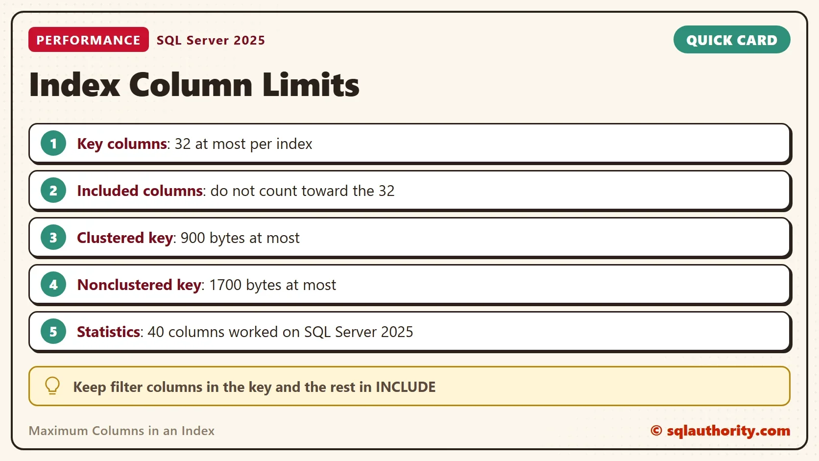 Quick card titled Index Column Limits: Key columns: 32 at most per index. Included columns: do not count toward the 32. Clustered key: 900 bytes at most. Nonclustered key: 1700 bytes at most. Statistics: 40 columns worked on SQL Server 2025. Tip: Keep filter columns in the key and the rest in INCLUDE