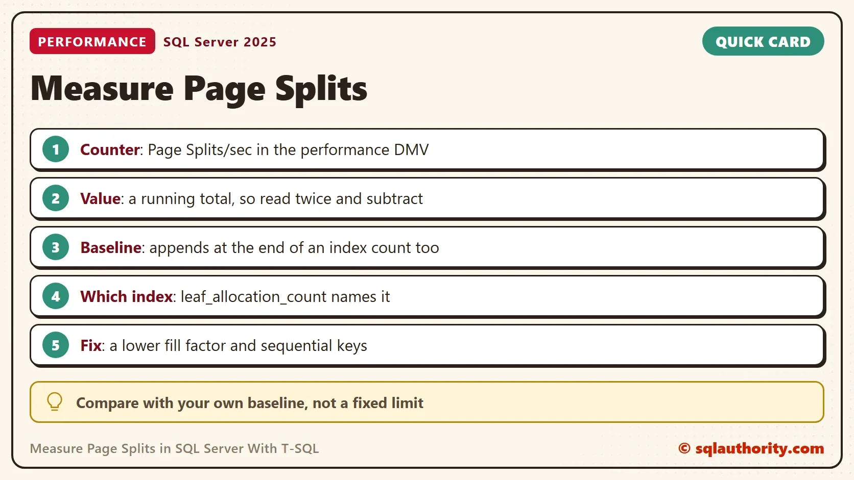 Quick card titled Measure Page Splits: Counter: Page Splits/sec in the performance DMV; Value: a running total, so read twice and subtract; Baseline: appends at the end of an index count too; Which index: leaf_allocation_count names it; Fix: a lower fill factor and sequential keys. Tip: Compare with your own baseline, not a fixed limit