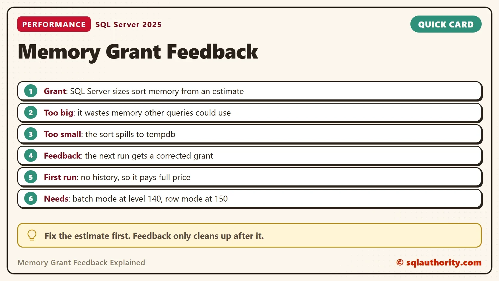 Quick card titled Memory Grant Feedback: Grant: SQL Server sizes sort memory from an estimate; Too big: it wastes memory other queries could use; Too small: the sort spills to tempdb; Feedback: the next run gets a corrected grant; First run: no history, so it pays full price; Needs: batch mode at level 140, row mode at 150. Tip: Fix the estimate first. Feedback only cleans up after it.