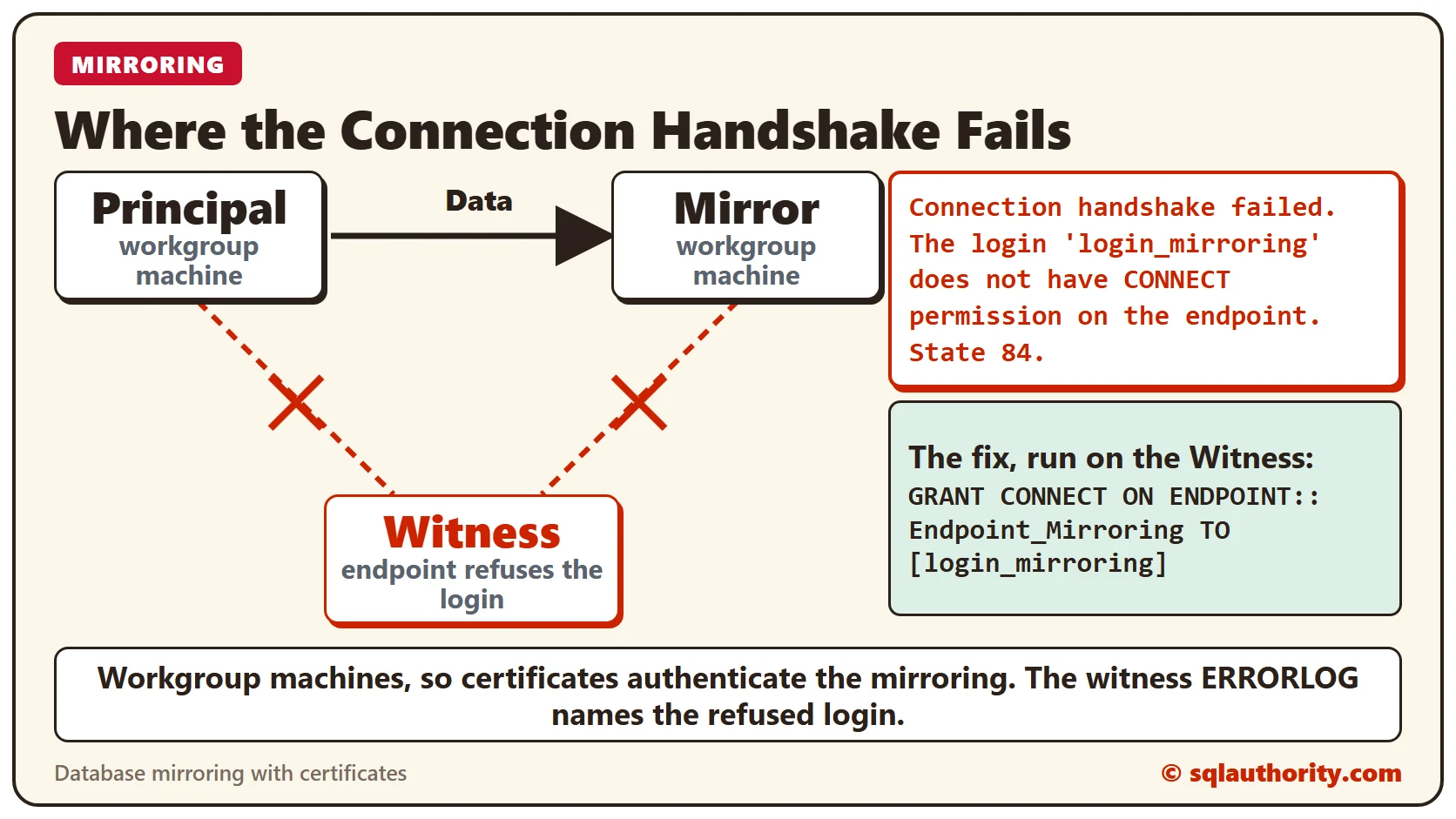 Diagram of database mirroring between workgroup machines: the principal sends data to the mirror, and the connections to the witness fail because the witness endpoint gives the login_mirroring login no CONNECT permission, with the GRANT CONNECT fix