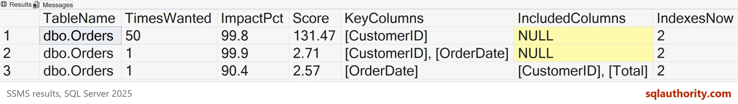 SSMS result grid with three suggestions for dbo.Orders ranked by score: the customer lookup on CustomerID first with 50 times wanted and a score of 131.47, then CustomerID and OrderDate with 2.71, then OrderDate with 2.57