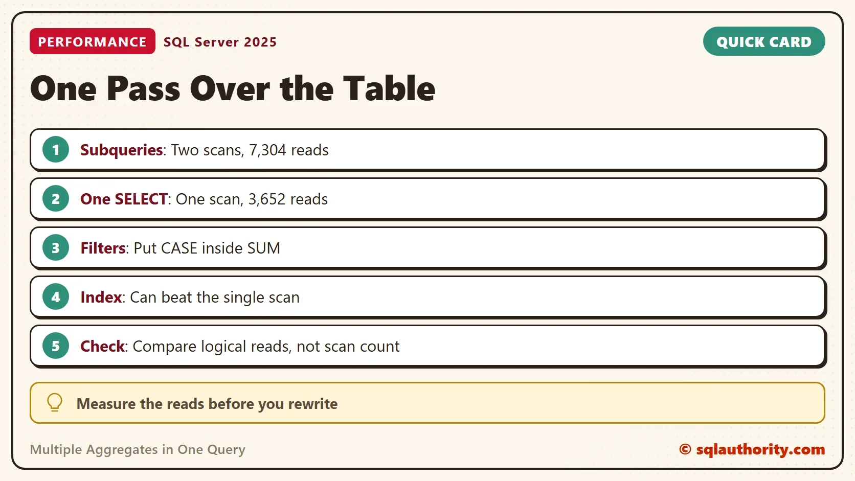 Quick card titled One Pass Over the Table: Subqueries: Two scans, 7,304 reads. One SELECT: One scan, 3,652 reads. Filters: Put CASE inside SUM. Index: Can beat the single scan. Check: Compare logical reads, not scan count. Tip: Measure the reads before you rewrite.