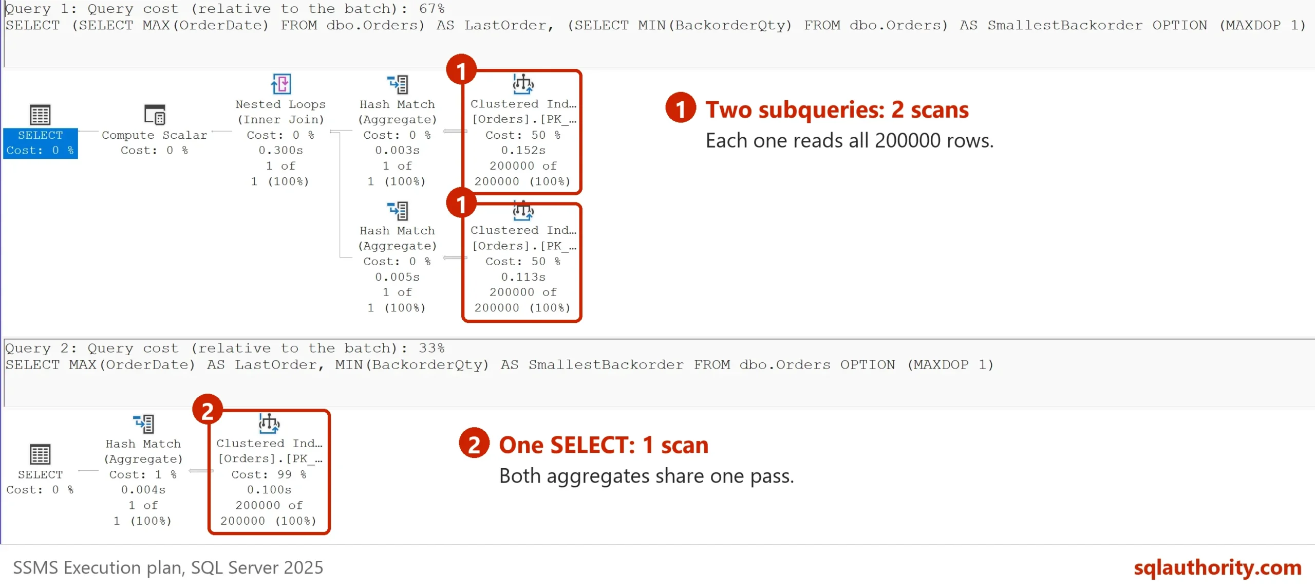 Actual plans: the two subqueries scan the table twice, boxed, and the single SELECT scans it once, boxed