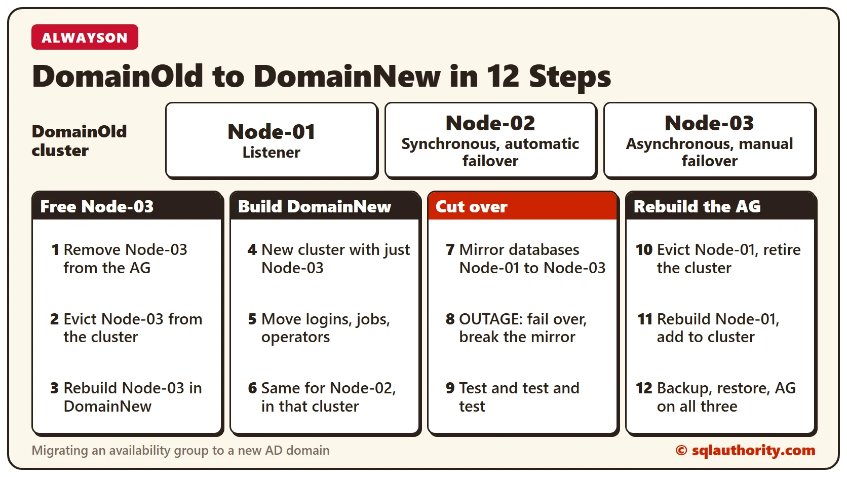 Diagram of three nodes in DomainOld, Node-01 behind the listener with Node-02 on synchronous automatic failover and Node-03 on asynchronous manual failover, and the 12 migration steps grouped into four stages
