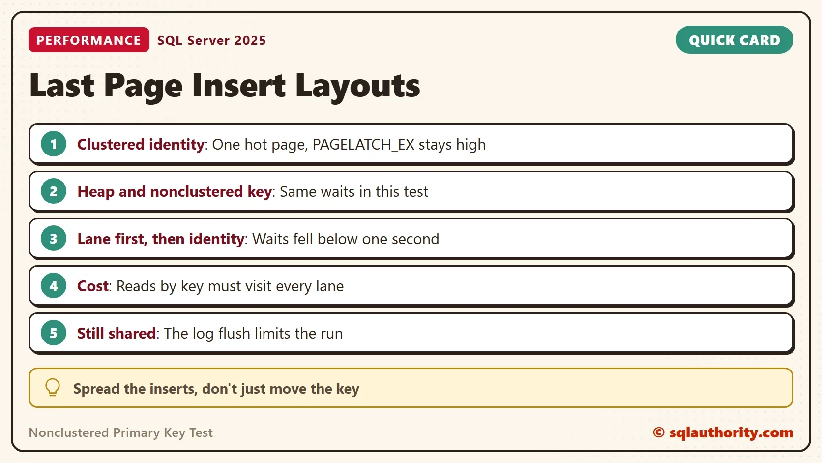 Quick card titled Last Page Insert Layouts: Clustered identity: One hot page, PAGELATCH_EX stays high. Heap and nonclustered key: Same waits in this test. Lane first, then identity: Waits fell below one second. Cost: Reads by key must visit every lane. Still shared: The log flush limits the run. Spread the inserts, don't just move the key.