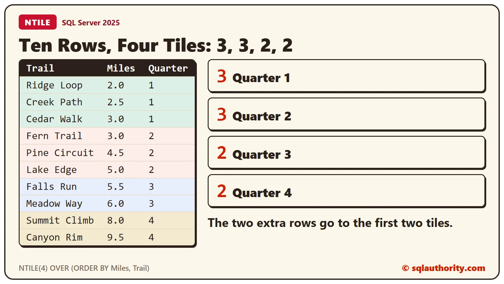 Ten hiking trails sorted by length and split into four quarters. Quarter 1 and quarter 2 hold three trails each, and quarter 3 and quarter 4 hold two trails each
