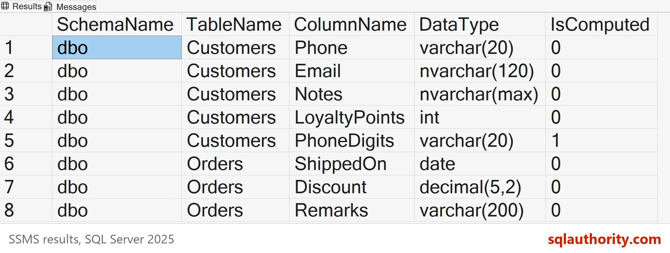 SSMS results grid listing eight nullable columns: Customers Phone varchar(20), Email nvarchar(120), Notes nvarchar(max), LoyaltyPoints int, PhoneDigits varchar(20) computed, Orders ShippedOn date, Discount decimal(5,2) and Remarks varchar(200)